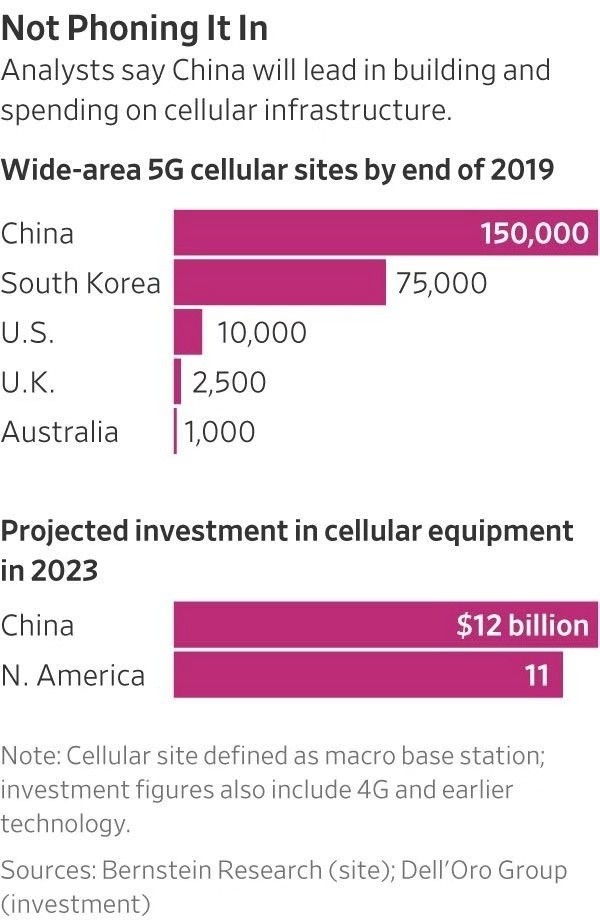 中国5G已领先美国韩国 5G套餐会是多少钱呢?