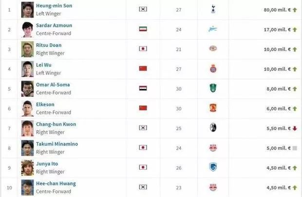 前锋排行榜_中超最新前锋身价排行榜前十,仅两名中国球员在内,都是恒大球员(2)