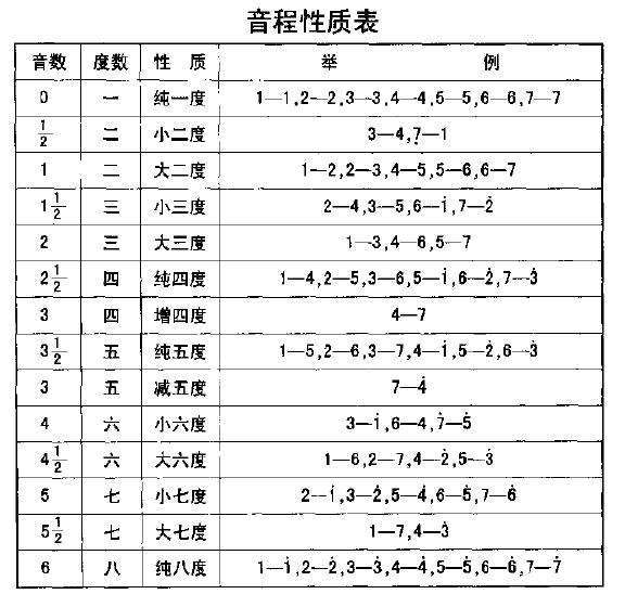 按这个大三度 小三度的固定模式组成的,只要你找到对应大调的下属音