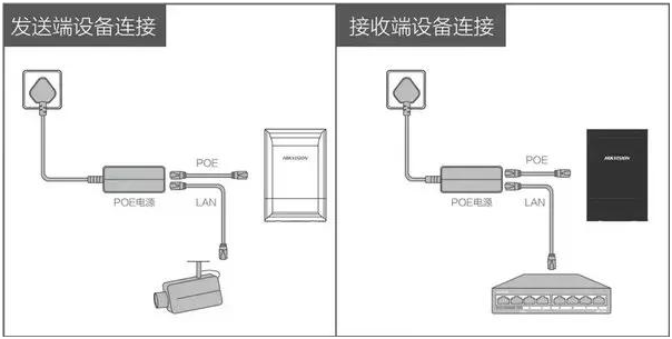 電梯監控工程海康威視無線網橋安裝調試過程及注意點