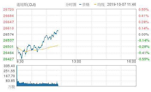 美股三大股指全线转涨 苹果涨近1%再创历史新高