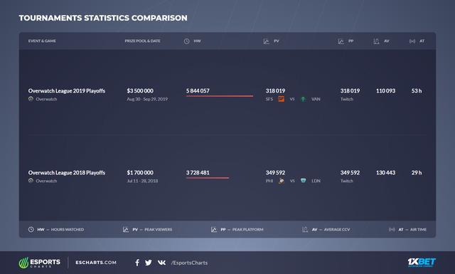 19 Owl季后赛twitch收视情况 较去年有所下降