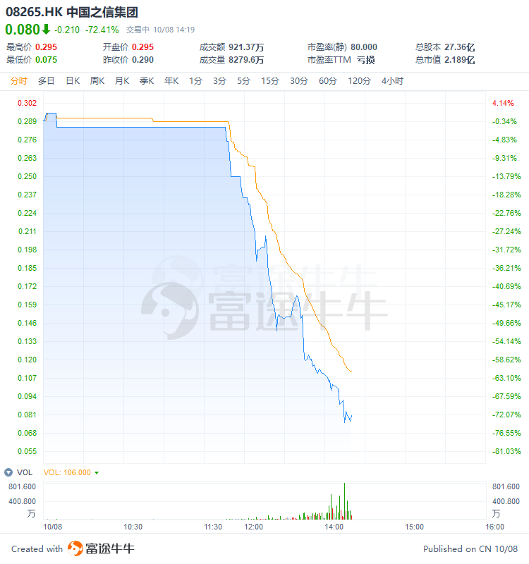 又见股权高度集中小市值股闪崩 中国之信午后暴跌72