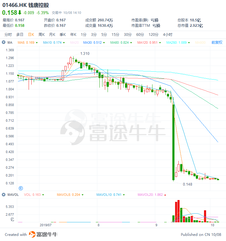 又见股权高度集中小市值股闪崩 中国之信午后暴跌72