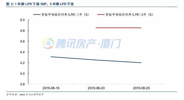 透视|今天,房贷利率新规正式执行!在厦门买房会