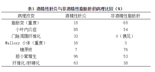 我国及日本学者还认为ald还应包括轻症ald,酒精性重型肝炎及酒精性肝