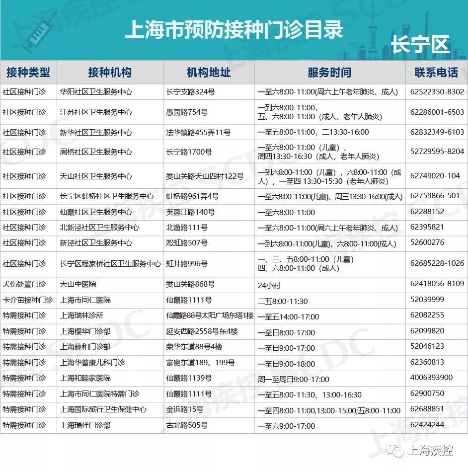 黃浦區 資料:市疾控中心 編輯:林欣