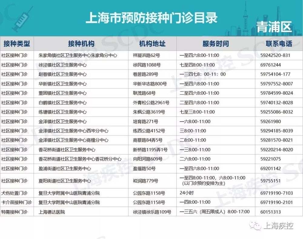 黃浦區 資料:市疾控中心 編輯:林欣