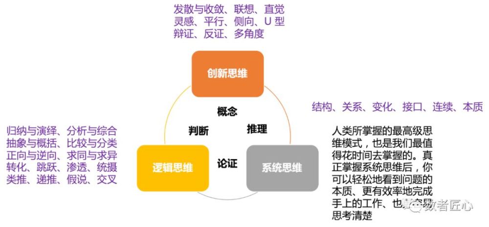 最底层的思维方式其实只有4种,第一种是发散思维,第二种是水平思维,第