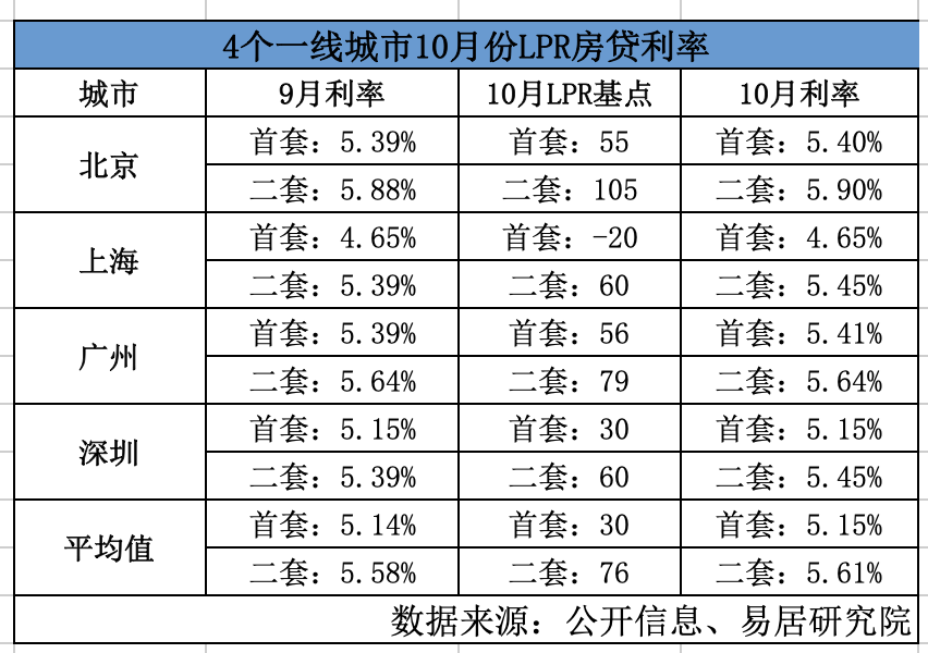 房貸利率換錨平穩過渡,未來存進一步下調可能