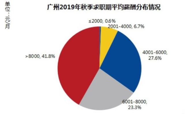 招聘機構發佈廣州秋季十大高薪行業:投資行業月入1.2萬元居首