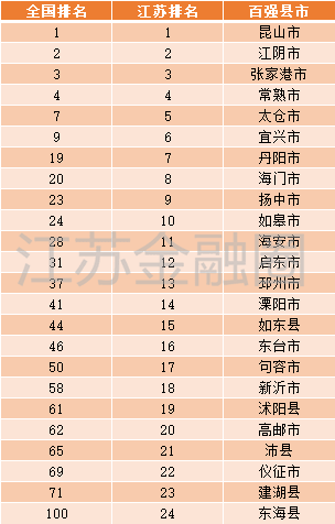 苏大强 又来了 全国百强县江苏占四分之一 百强区却让人意外