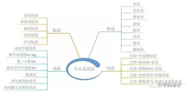 英语老师太绝了 将语法整理成23张图 学生一天记住3年知识点