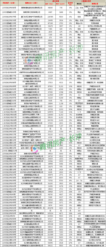 节后首拍！碧桂园、大汉集团双双底价摘地