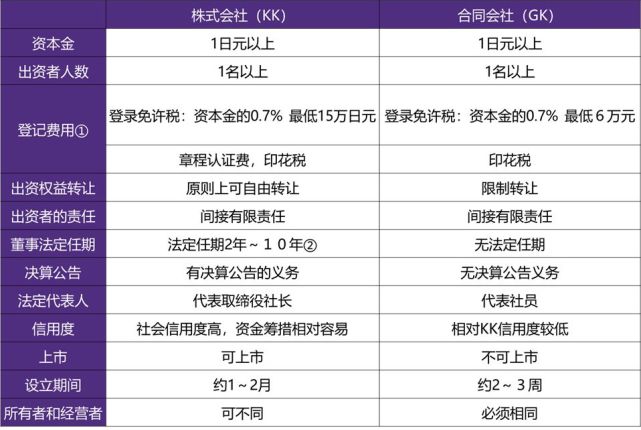 日本会计税务实务 对日投资常见的公司设立形态及资本金实务解析