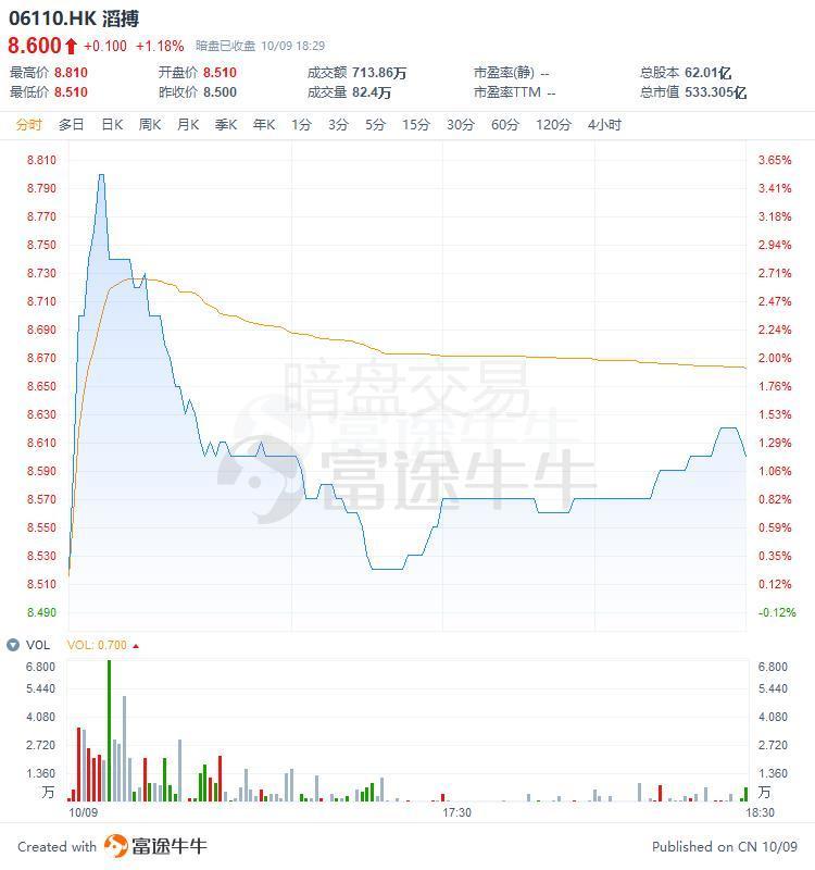 手赚网排行_一手赚2万!快手(1024.HK)首日飙涨1.8倍,跻身万亿市值俱乐部(2)