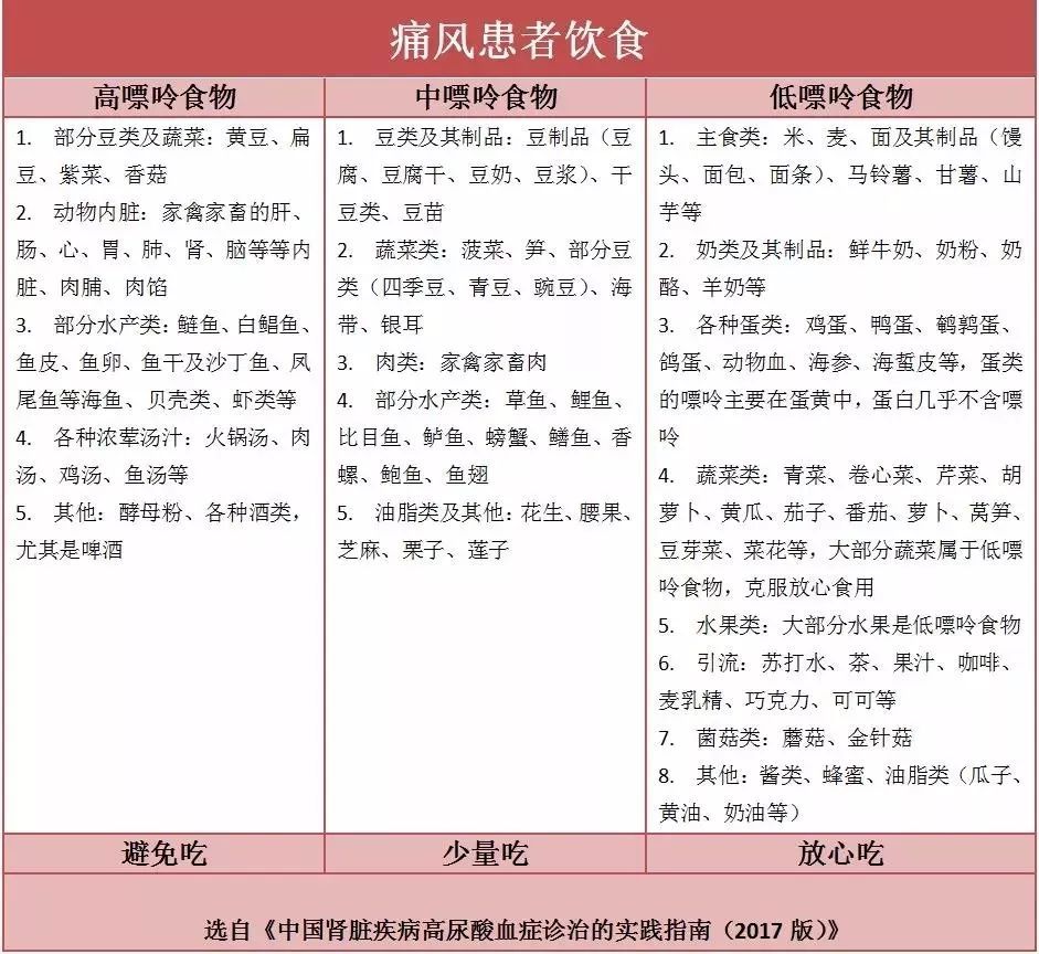 高尿酸血癥,痛風朋友,該吃什麼,不該吃什麼,這些可能醫生都沒告訴你!