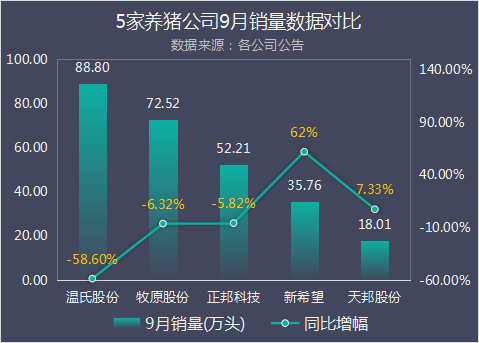 5家養豬公司9月數據對比溫氏股份出欄最慘烈新希望最亮眼