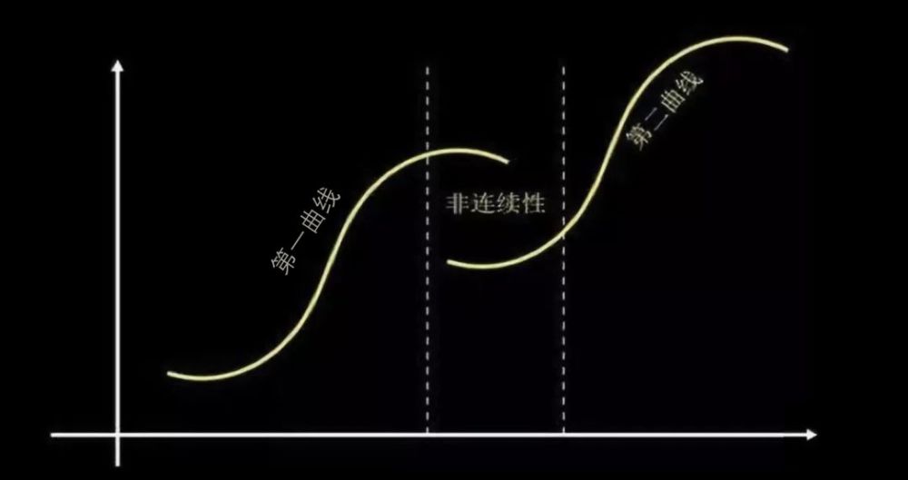 從容面對人生中場積極地培育出自身的第二能力曲線