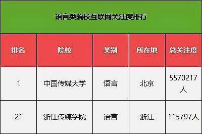 我国艺术院校和专业关注度排行榜，读艺术专业有发展前景吗？