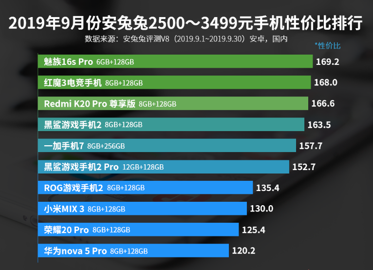 性价比 最高的十款手机 魅族第一 红米第三 华为第十