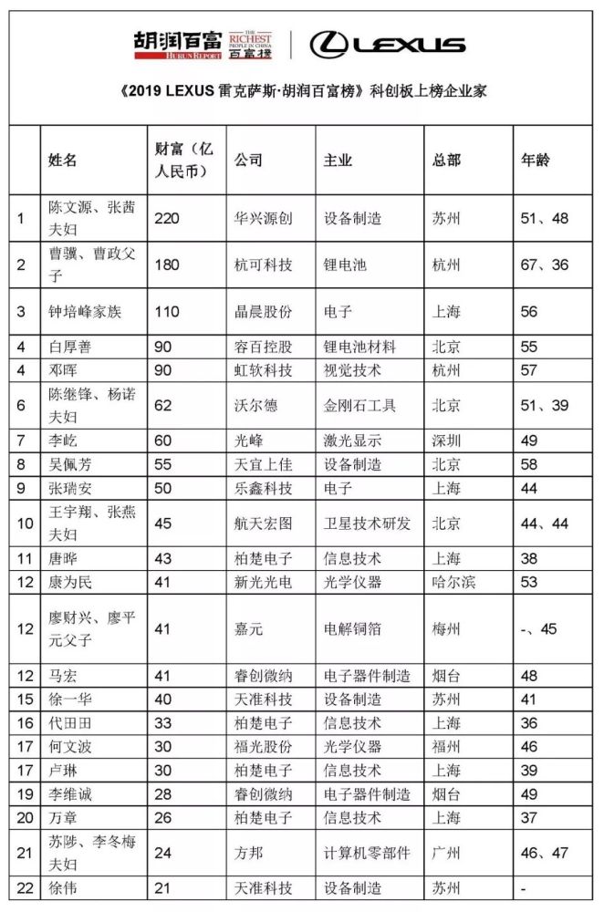 金华富豪排行榜_浙江十二位富豪进入胡润百富榜!金华唯一上榜的竟是一对夫妻,你猜...(2)
