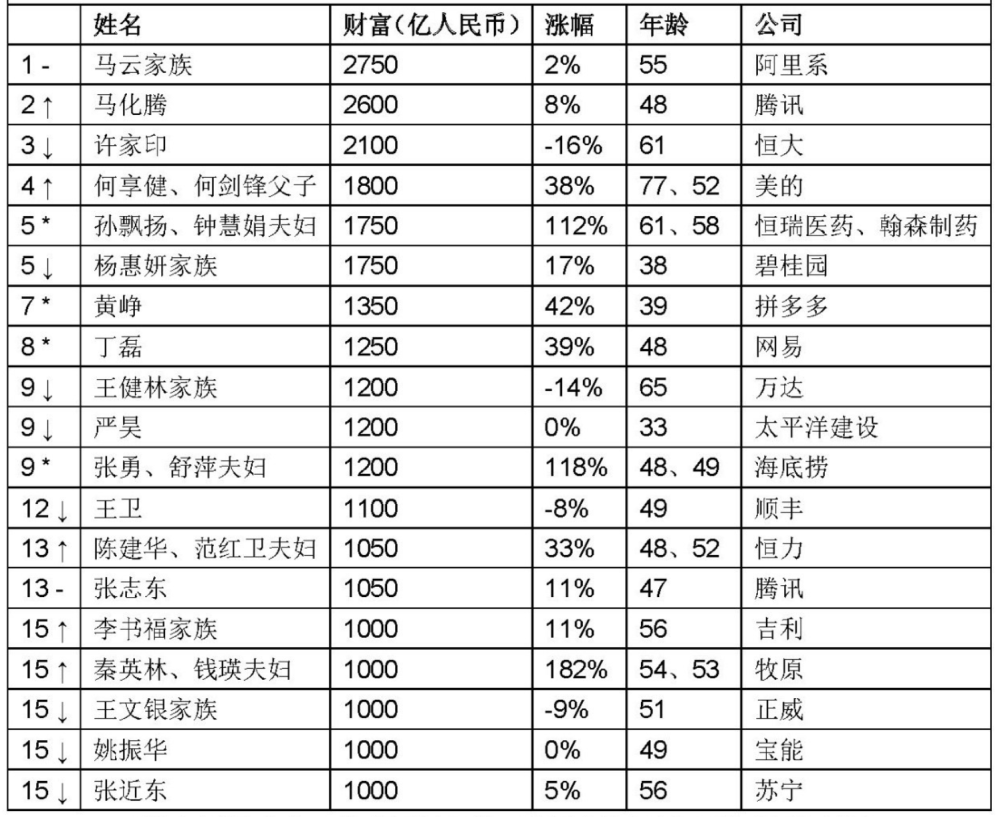 揭秘胡潤中國富豪榜李彥宏身家暴跌寧夏首富財富增幅最大