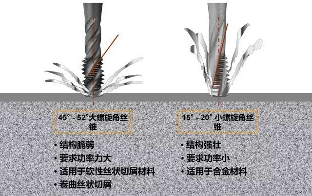 絲錐種類選擇原則攻絲技巧這些攻螺紋的知識你瞭解多少