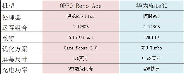 首先我们了解下两款手机的基本配置,oppo reno ace采用了旗舰级的高通