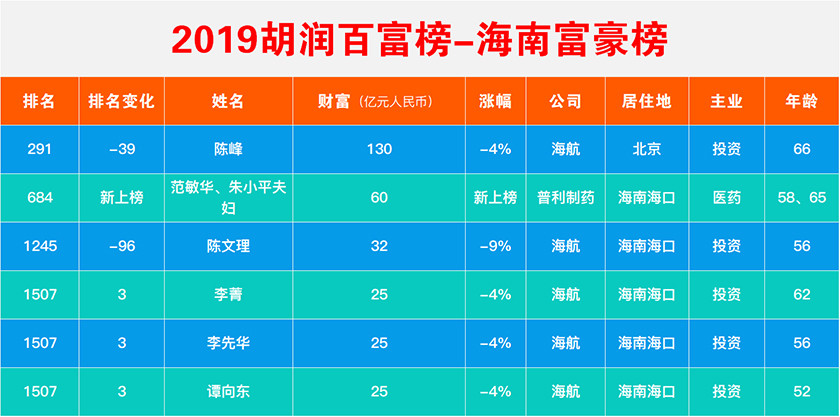 2019胡润百富榜出炉:海南7人上榜,5人出自海航
