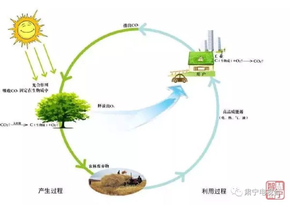 用於生物降解材料