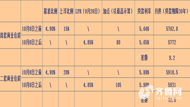 房贷利率涨了!你的房贷得多还多少钱?来给你算