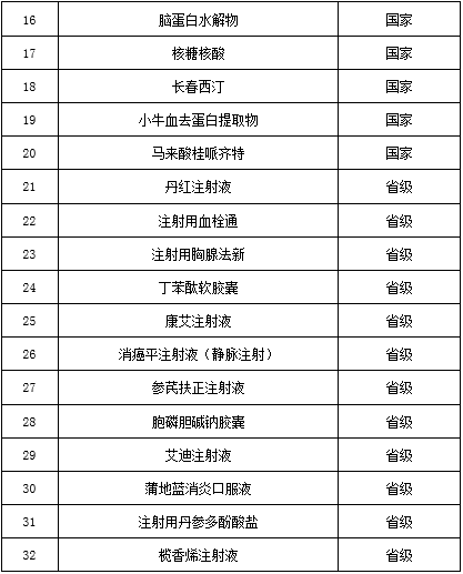 浙江省卫生健康委办公室发布《浙江省第一批重点监控合理用药药品目录