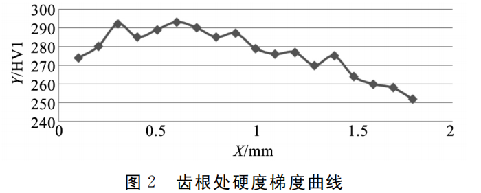 【学术论文】某45钢齿轮断裂分析及改进