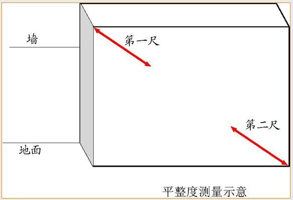 2 表面平整度(牆面飾面磚工程)【合格標準】垂直度(牆面飾面磚工程)