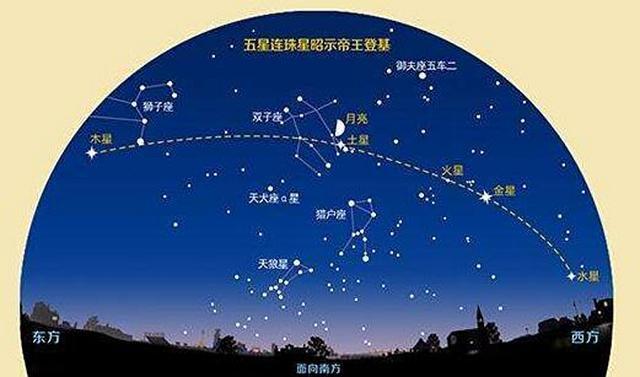 五星连珠示意图这里五色所代表的五星即为彩锦文字中的"五星",而文字