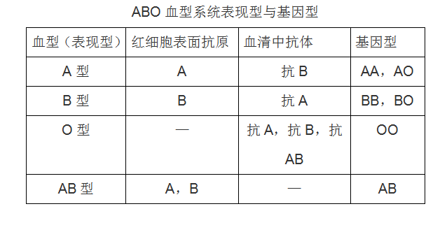 科普 血型有正负之分吗 腾讯新闻