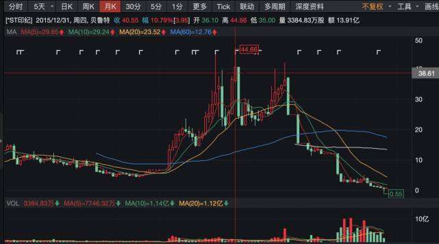 這家公司今退市,背後老闆嗜賭如命曾輸80億|市值|退市|st|肖文閣