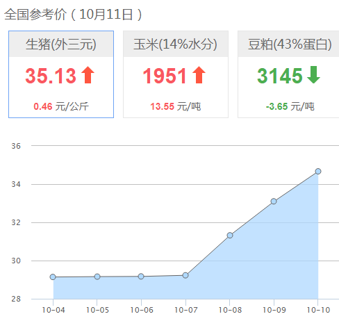 2019年10月11日国内生猪价格一览