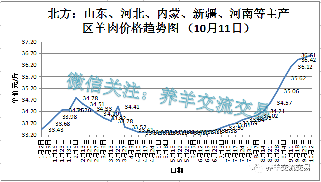 2019年1-10月羊肉价格走势图,附全国批发市场最新羊肉价格_腾讯新闻