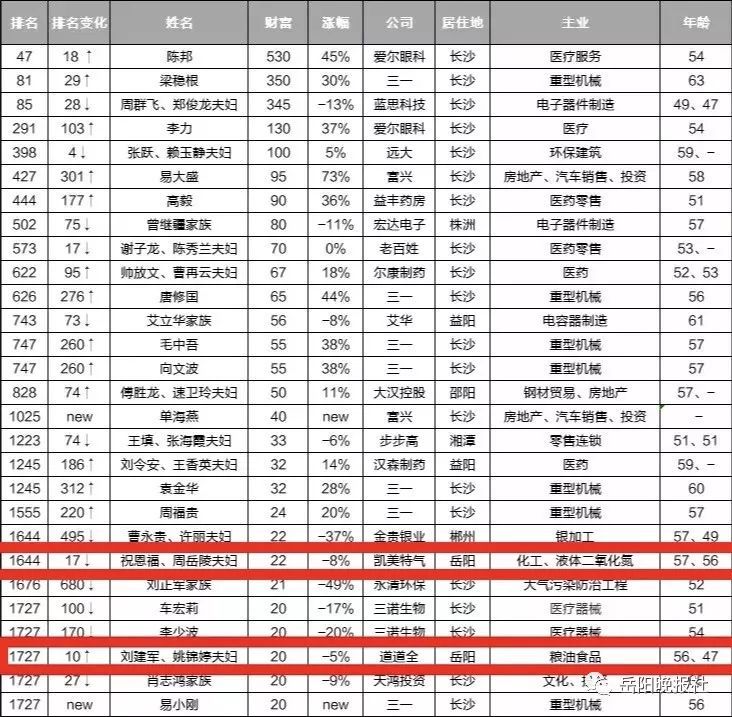 2019胡潤百富榜居住地為湖南的富豪名單:讓我們來看一下!