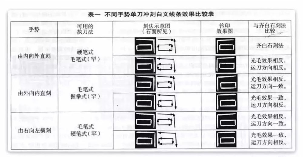 齐白石篆刻单刀法分析 刀法辨伪 强烈推荐收藏 腾讯新闻