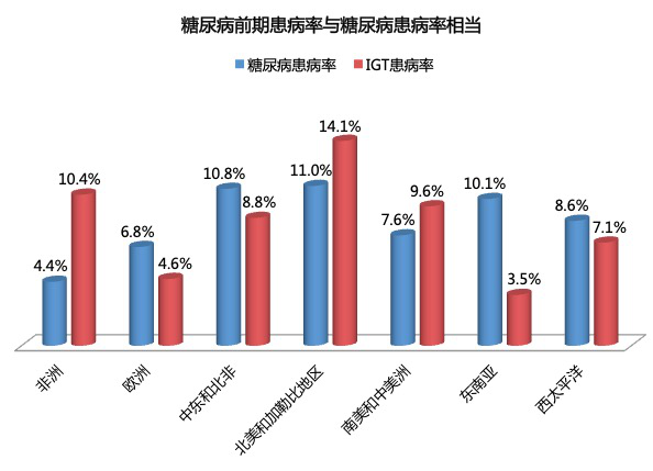 糖尿病前期是