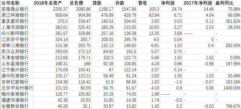 民营银行实力排名_14家民营银行开始盈利,微众、网商、新网赚钱能力位