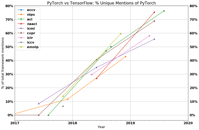 Pytorch称霸学界 Tensorflow固守业界 Ml框架之争将走向何方