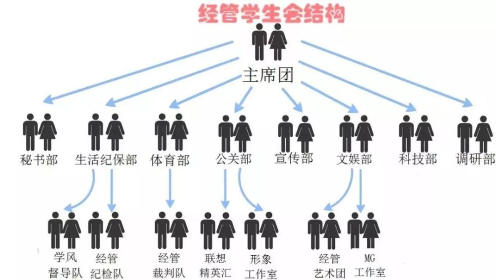 学生会也成名利场 大学学生 都是学生会作的 腾讯新闻