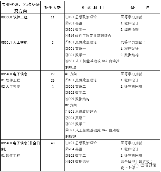 2020考研985院校计算机相关专业报考信息库