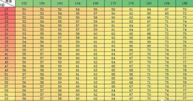男性身高160 1cm 标准体重 对照表 若能 达标 不用减肥