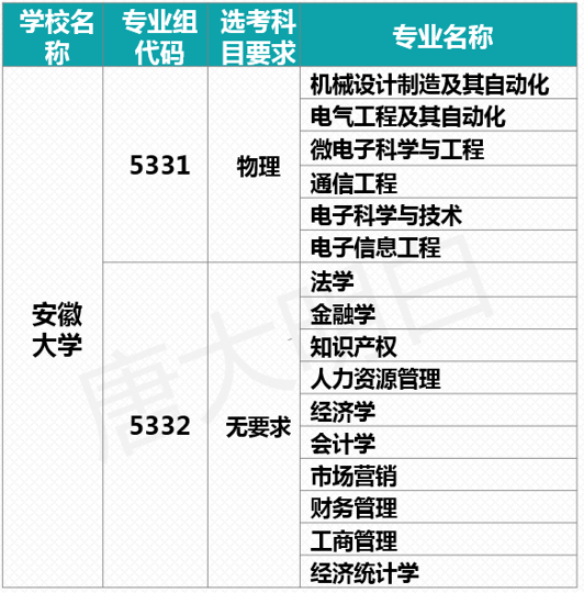 新高考第一年,院校專業組與以往的文科理科是什麼關係?