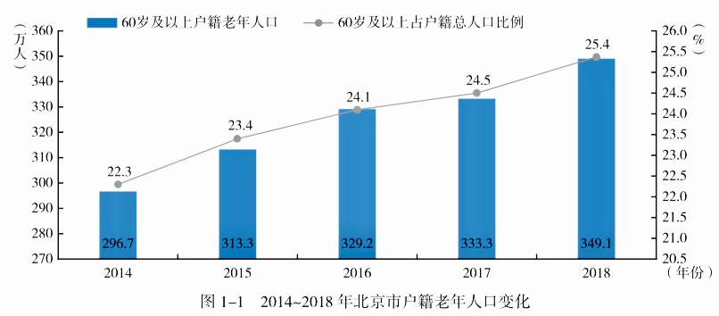 北京60岁以上老人首超户籍总人口四分之一